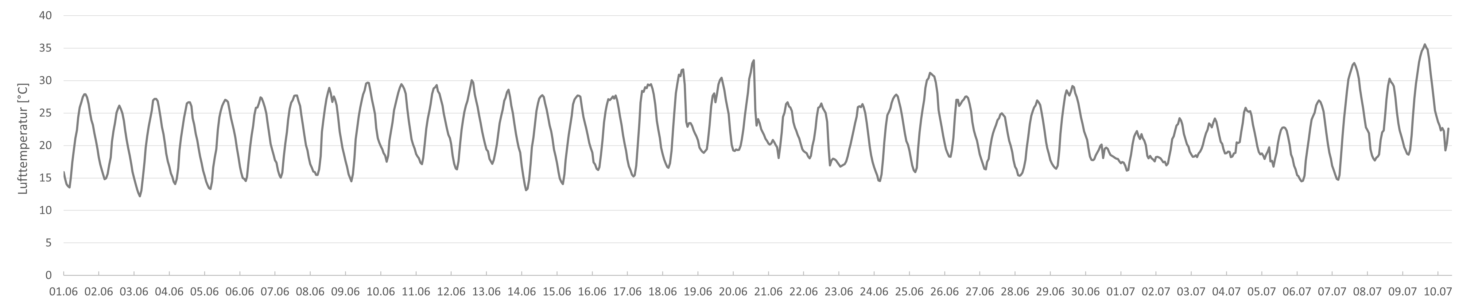 Lufttemperatur Juni bis Juli 2023