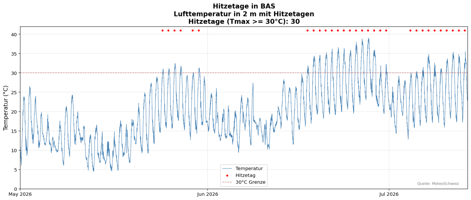 Temperaturmessung und Auswertung der Anzahl Hitzetage in Basel/Binningen (Quelle: MeteoSchweiz)