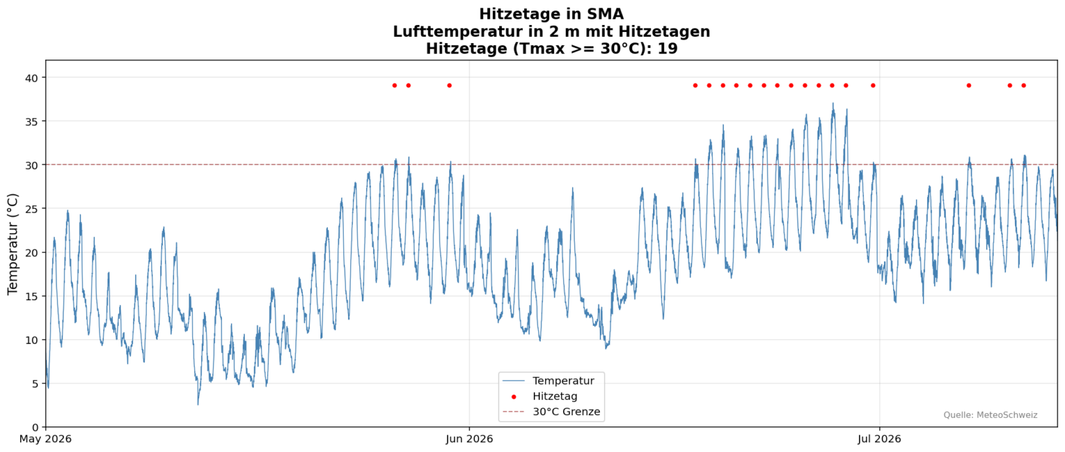 Temperaturmessung und Auswertung der Anzahl Hitzetage in Zürich Fluntern (Quelle: MeteoSchweiz)